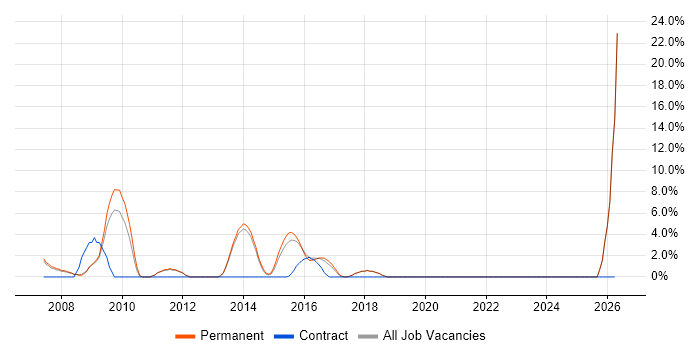 Web Applications Developer job vacancy trend in Tunbridge Wells