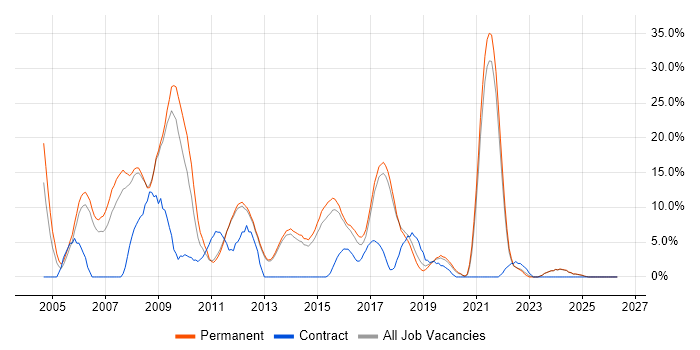 Web Developer job vacancy trend in Tunbridge Wells