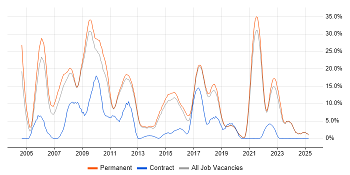 Job vacancy trend for Web Development in Tunbridge Wells