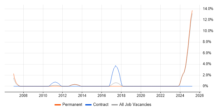 Job vacancy trend for Wi-Fi in Tunbridge Wells