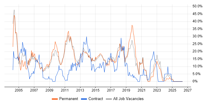 Windows job vacancy trend in Tunbridge Wells