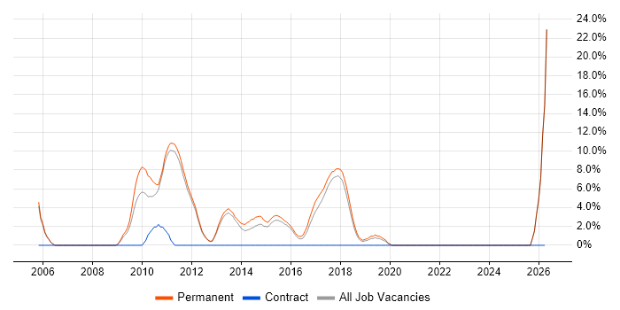 WinForms job vacancy trend in Tunbridge Wells