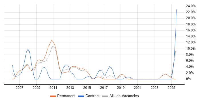 Job vacancy trend for Workflow in Tunbridge Wells Job vacancy trend for Workflow in Tunbridge Wells