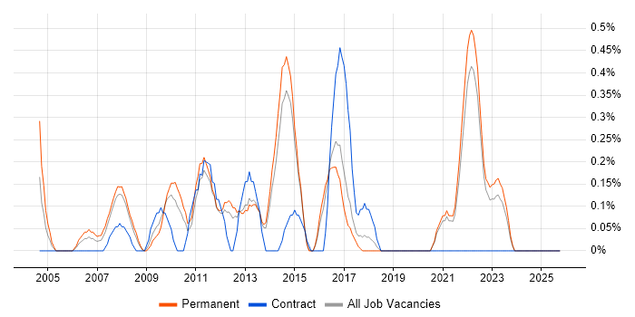 Typography job vacancy trend in Kent
