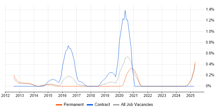 Job vacancy trend for Umbraco Developer in Kent Job vacancy trend for Umbraco Developer in Kent