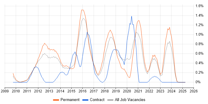 Job vacancy trend for Umbraco in Kent Job vacancy trend for Umbraco in Kent