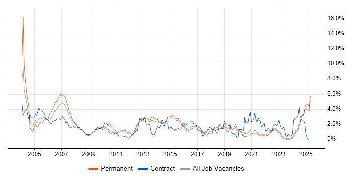 Job vacancy trend for UML in Kent Job vacancy trend for UML in Kent