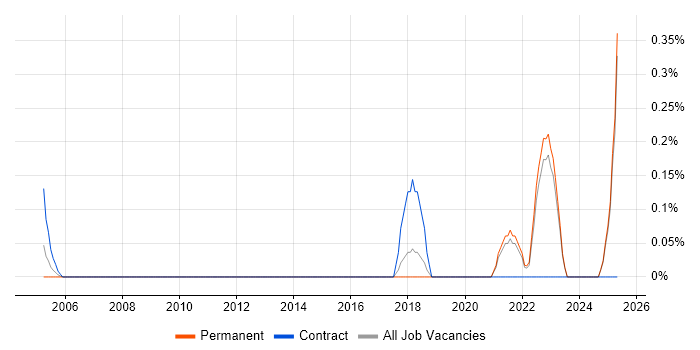 Job vacancy trend for Uniface in Kent Job vacancy trend for Uniface in Kent