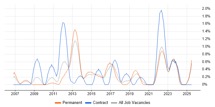 Job vacancy trend for Unified Communications in Kent Job vacancy trend for Unified Communications in Kent