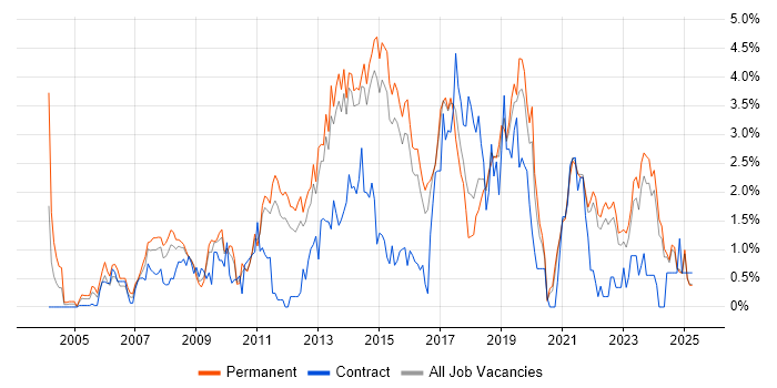 Job vacancy trend for Unit Testing in Kent Job vacancy trend for Unit Testing in Kent