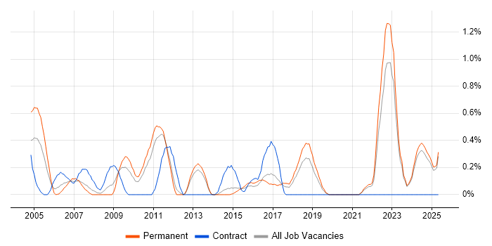 Job vacancy trend for Unit4 Business World in Kent Job vacancy trend for Unit4 Business World in Kent