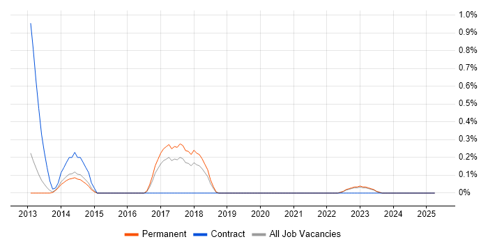 Job vacancy trend for Unity (Game Engine) in Kent