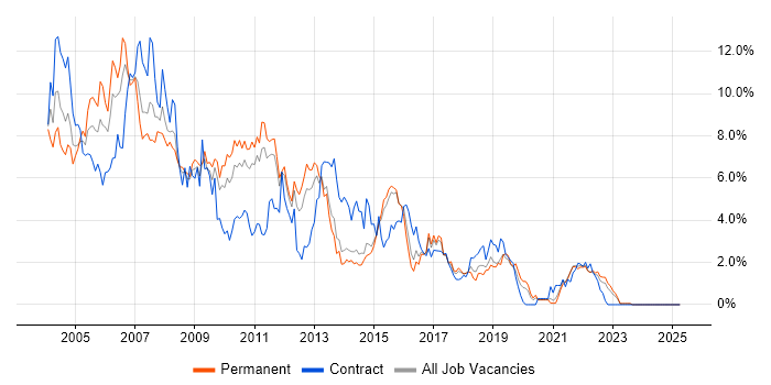 Job vacancy trend for Unix in Kent Job vacancy trend for Unix in Kent