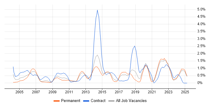 Job vacancy trend for Use Case in Kent Job vacancy trend for Use Case in Kent