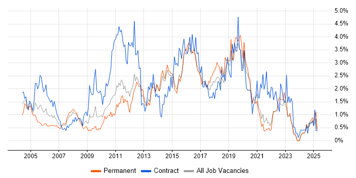 Job vacancy trend for User Acceptance Testing in Kent Job vacancy trend for User Acceptance Testing in Kent