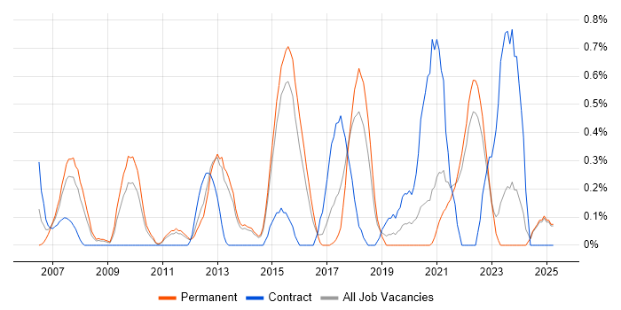Job vacancy trend for User-Centered Design (UCD) in Kent Job vacancy trend for User-Centered Design (UCD) in Kent