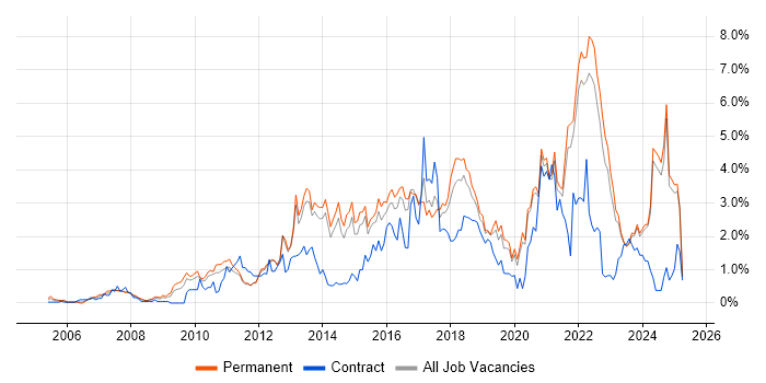 Job vacancy trend for User Experience in Kent Job vacancy trend for User Experience in Kent