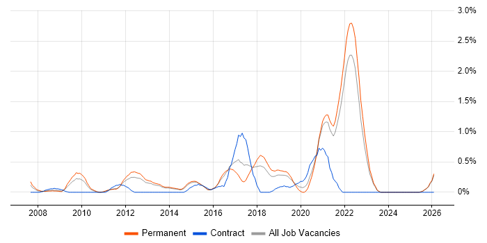 User Research job vacancy trend in Kent