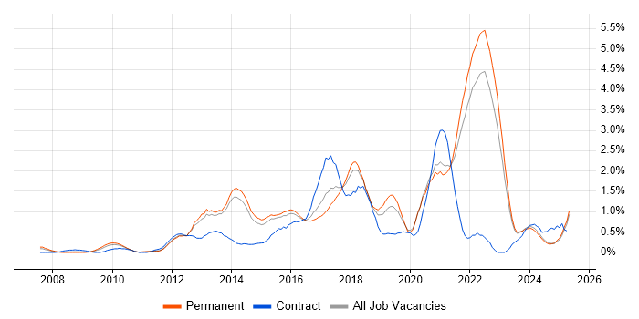 Job vacancy trend for UX Design in Kent Job vacancy trend for UX Design in Kent
