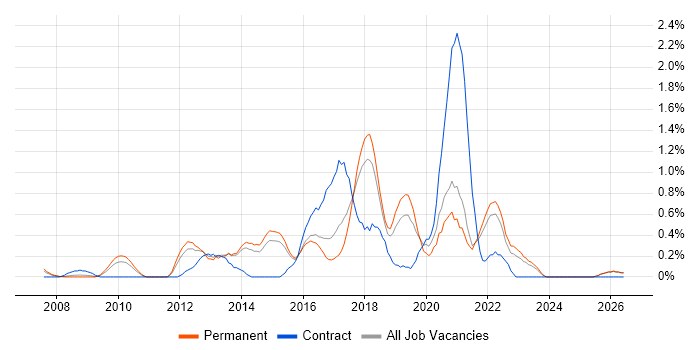 UX Designer job vacancy trend in Kent