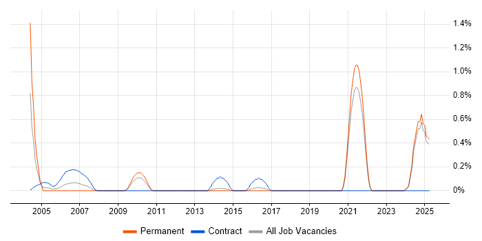 Job vacancy trend for Validation Engineer in Kent Job vacancy trend for Validation Engineer in Kent
