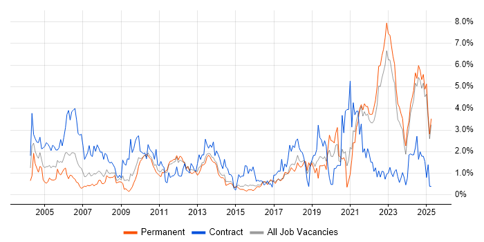Job vacancy trend for Validation in Kent Job vacancy trend for Validation in Kent