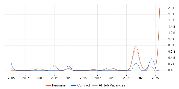 Job vacancy trend for Value Proposition in Kent Job vacancy trend for Value Proposition in Kent