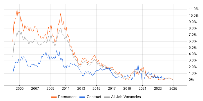VB job vacancy trend in Kent