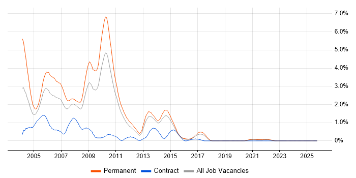 VB6 job vacancy trend in Kent