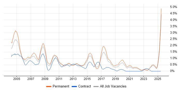 Job vacancy trend for VBA in Kent