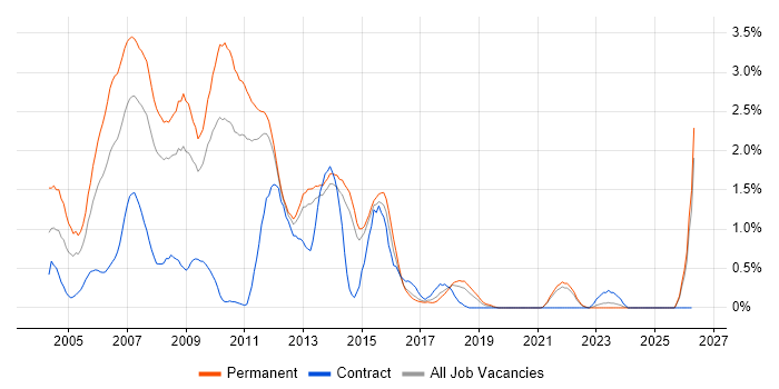 VB.NET Developer job vacancy trend in Kent