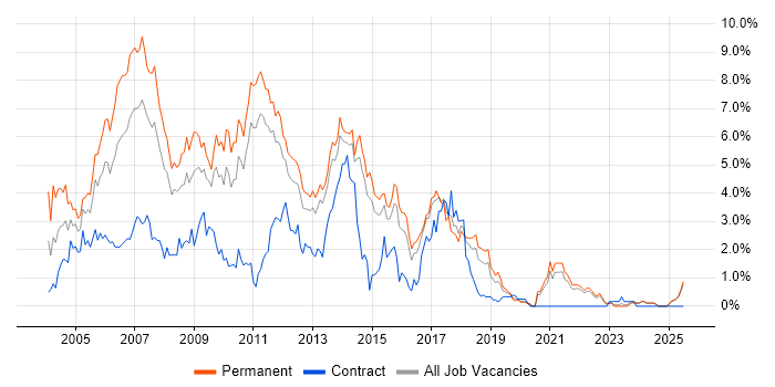 Job vacancy trend for VB.NET in Kent