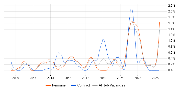 Job vacancy trend for vCenter Server in Kent