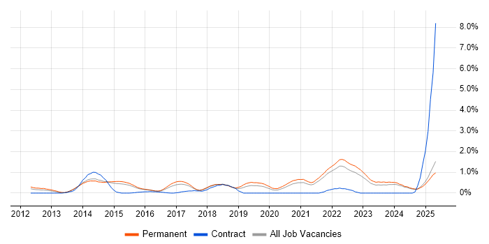 Job vacancy trend for Veeam in Kent