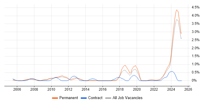 Job vacancy trend for Verification and Validation in Kent Job vacancy trend for Verification and Validation in Kent