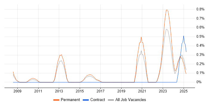 Job vacancy trend for Verilog in Kent