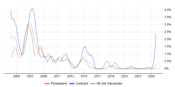 Veritas job vacancy trend in Kent Veritas job vacancy trend in Kent