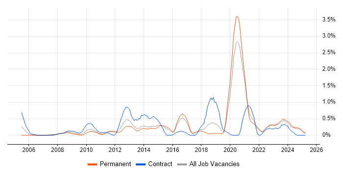 Job vacancy trend for Video Conferencing in Kent Job vacancy trend for Video Conferencing in Kent