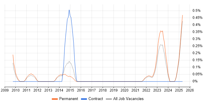 Job vacancy trend for Video Editing in Kent Job vacancy trend for Video Editing in Kent