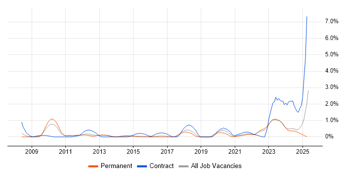 Job vacancy trend for Virtual Desktop in Kent Job vacancy trend for Virtual Desktop in Kent