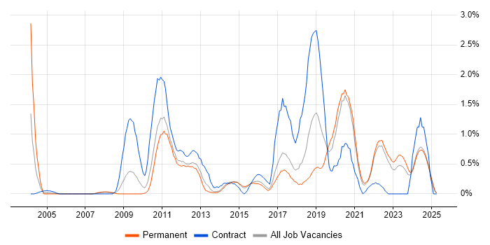 Job vacancy trend for Virtual Machines in Kent Job vacancy trend for Virtual Machines in Kent