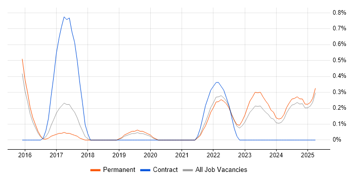 Job vacancy trend for Virtual Private Cloud in Kent Job vacancy trend for Virtual Private Cloud in Kent