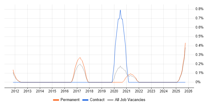 Virtual Reality job vacancy trend in Kent