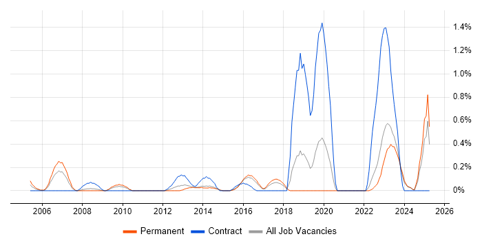 Job vacancy trend for Virtual Team Management in Kent