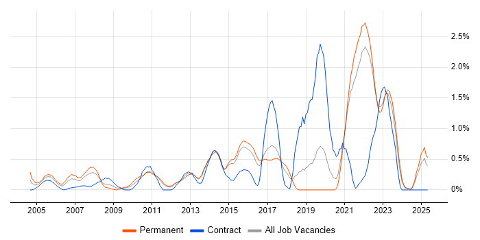 Job vacancy trend for Virtual Team in Kent Job vacancy trend for Virtual Team in Kent