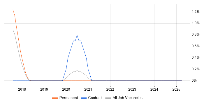 Job vacancy trend for Visual Effects in Kent