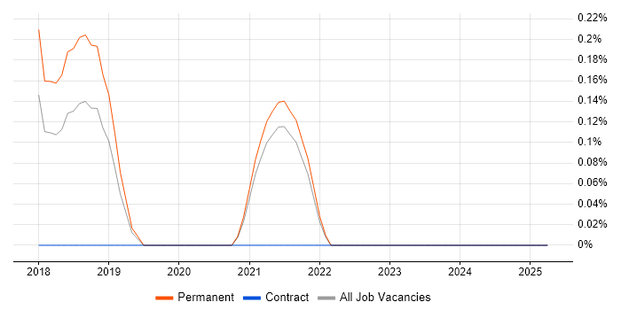 Job vacancy trend for Visual Studio Code in Kent Job vacancy trend for Visual Studio Code in Kent