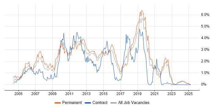 Job vacancy trend for Visual Studio in Kent Job vacancy trend for Visual Studio in Kent
