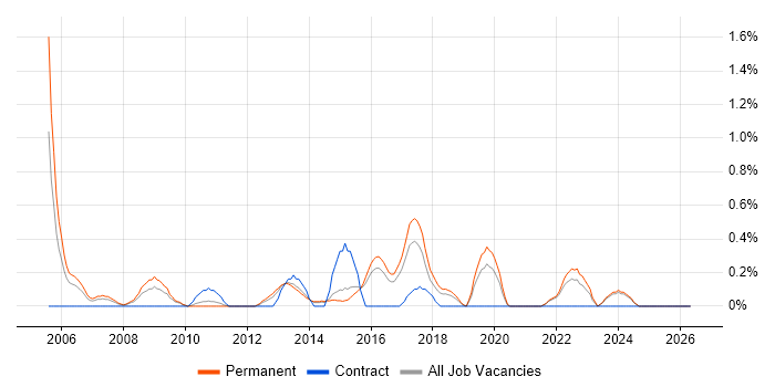 Visualfiles job vacancy trend in Kent