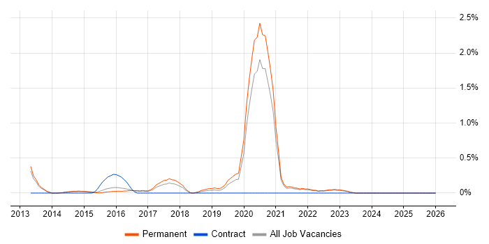 Visualforce job vacancy trend in Kent